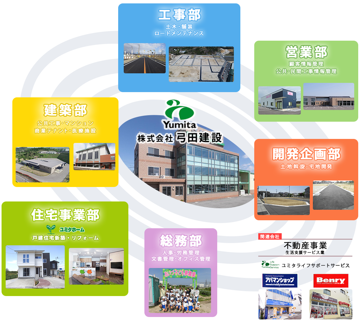 業務案内 株式会社弓田建設 業務案内 株式会社弓田建設